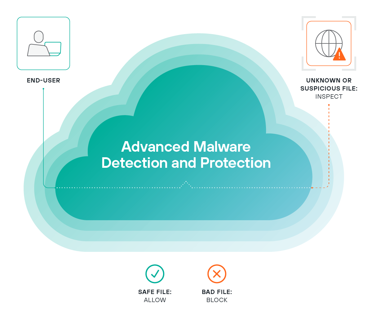 Advanced Malware Detection (AMDP)